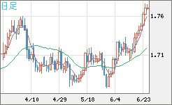 米ドル/ＮＺドルチャート（USD/NZD、逆転通貨ペア）日足