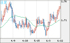 米ドル/ＮＺドルチャート（USD/NZD、逆転通貨ペア）日足
