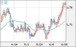 米ドル/ＮＺドルチャート（USD/NZD、逆転通貨ペア）日足