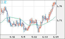 米ドル/ＮＺドルチャート（USD/NZD、逆転通貨ペア）日足