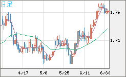 米ドル/ＮＺドルチャート（USD/NZD、逆転通貨ペア）日足