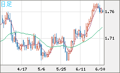 米ドル/ＮＺドルチャート（USD/NZD、逆転通貨ペア）日足