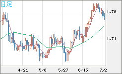 米ドル/ＮＺドルチャート（USD/NZD、逆転通貨ペア）日足