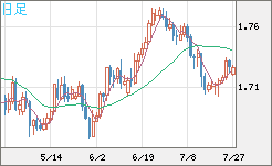 米ドル/ＮＺドルチャート（USD/NZD、逆転通貨ペア）日足