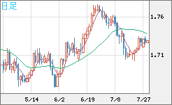 米ドル/ＮＺドルチャート（USD/NZD、逆転通貨ペア）日足
