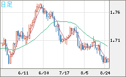 米ドル/ＮＺドルチャート（USD/NZD、逆転通貨ペア）日足