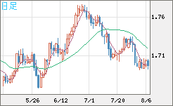 米ドル/ＮＺドルチャート（USD/NZD、逆転通貨ペア）日足