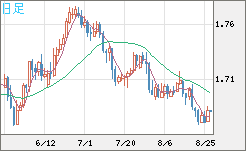 米ドル/ＮＺドルチャート（USD/NZD、逆転通貨ペア）日足