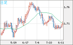 米ドル/ＮＺドルチャート（USD/NZD、逆転通貨ペア）日足