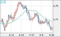 米ドル/ＮＺドルチャート（USD/NZD、逆転通貨ペア）日足