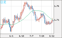 米ドル/ＮＺドルチャート（USD/NZD、逆転通貨ペア）日足