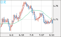 米ドル/ＮＺドルチャート（USD/NZD、逆転通貨ペア）日足