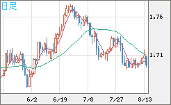 米ドル/ＮＺドルチャート（USD/NZD、逆転通貨ペア）日足