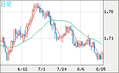 米ドル/ＮＺドルチャート（USD/NZD、逆転通貨ペア）日足