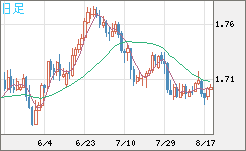 米ドル/ＮＺドルチャート（USD/NZD、逆転通貨ペア）日足