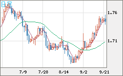 米ドル/ＮＺドルチャート（USD/NZD、逆転通貨ペア）日足