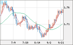 米ドル/ＮＺドルチャート（USD/NZD、逆転通貨ペア）日足