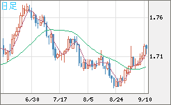 米ドル/ＮＺドルチャート（USD/NZD、逆転通貨ペア）日足