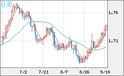 米ドル/ＮＺドルチャート（USD/NZD、逆転通貨ペア）日足