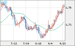 米ドル/ＮＺドルチャート（USD/NZD、逆転通貨ペア）日足