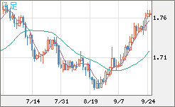 米ドル/ＮＺドルチャート（USD/NZD、逆転通貨ペア）日足