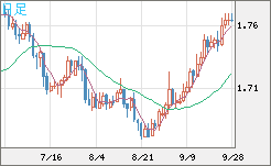 米ドル/ＮＺドルチャート（USD/NZD、逆転通貨ペア）日足