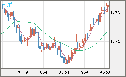 米ドル/ＮＺドルチャート（USD/NZD、逆転通貨ペア）日足