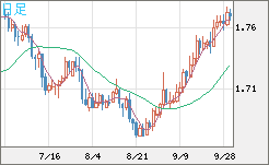 米ドル/ＮＺドルチャート（USD/NZD、逆転通貨ペア）日足