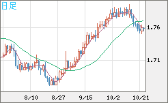 米ドル/ＮＺドルチャート（USD/NZD、逆転通貨ペア）日足