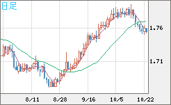 米ドル/ＮＺドルチャート（USD/NZD、逆転通貨ペア）日足