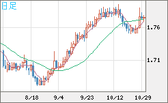 米ドル/ＮＺドルチャート（USD/NZD、逆転通貨ペア）日足