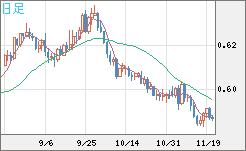 NZDUSD