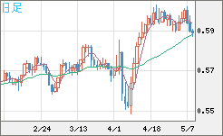 ＮＺドル/米ドルチャート（NZD/USD）日足