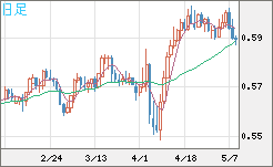 ＮＺドル/米ドルチャート（NZD/USD）日足