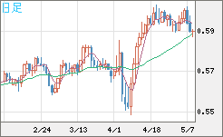 ＮＺドル/米ドルチャート（NZD/USD）日足