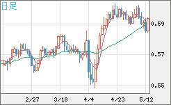 ＮＺドル/米ドルチャート（NZD/USD）日足