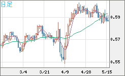 ＮＺドル/米ドルチャート（NZD/USD）日足