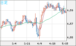 ＮＺドル/米ドルチャート（NZD/USD）日足