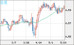 ＮＺドル/米ドルチャート（NZD/USD）日足