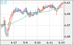 ＮＺドル/米ドルチャート（NZD/USD）日足