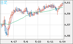 ＮＺドル/米ドルチャート（NZD/USD）日足