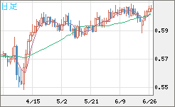 ＮＺドル/米ドルチャート（NZD/USD）日足