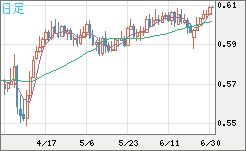 ＮＺドル/米ドルチャート（NZD/USD）日足