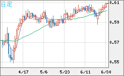 ＮＺドル/米ドルチャート（NZD/USD）日足