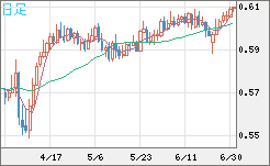 ＮＺドル/米ドルチャート（NZD/USD）日足