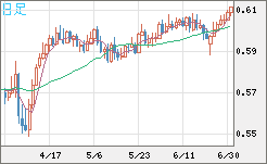 ＮＺドル/米ドルチャート（NZD/USD）日足