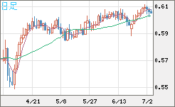 ＮＺドル/米ドルチャート（NZD/USD）日足