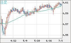 ＮＺドル/米ドルチャート（NZD/USD）日足