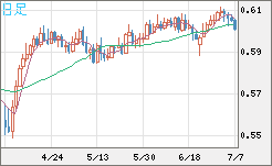 ＮＺドル/米ドルチャート（NZD/USD）日足