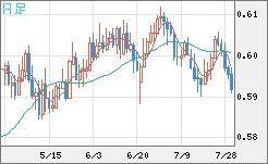 ＮＺドル/米ドルチャート（NZD/USD）日足